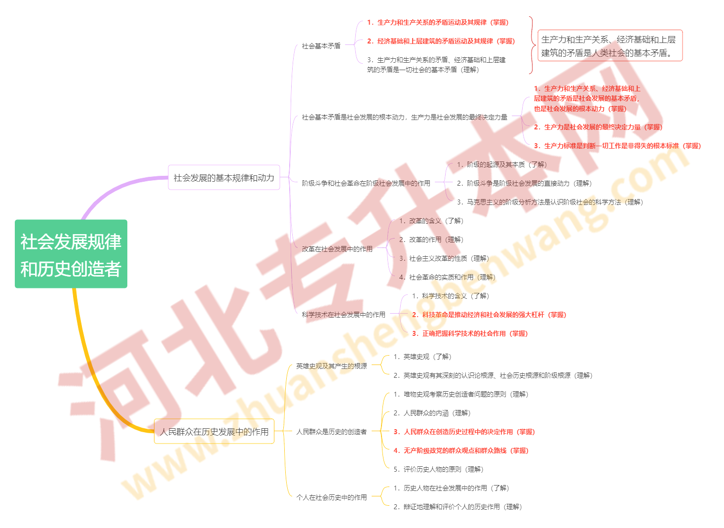 社会发展规律和历史创造者.png