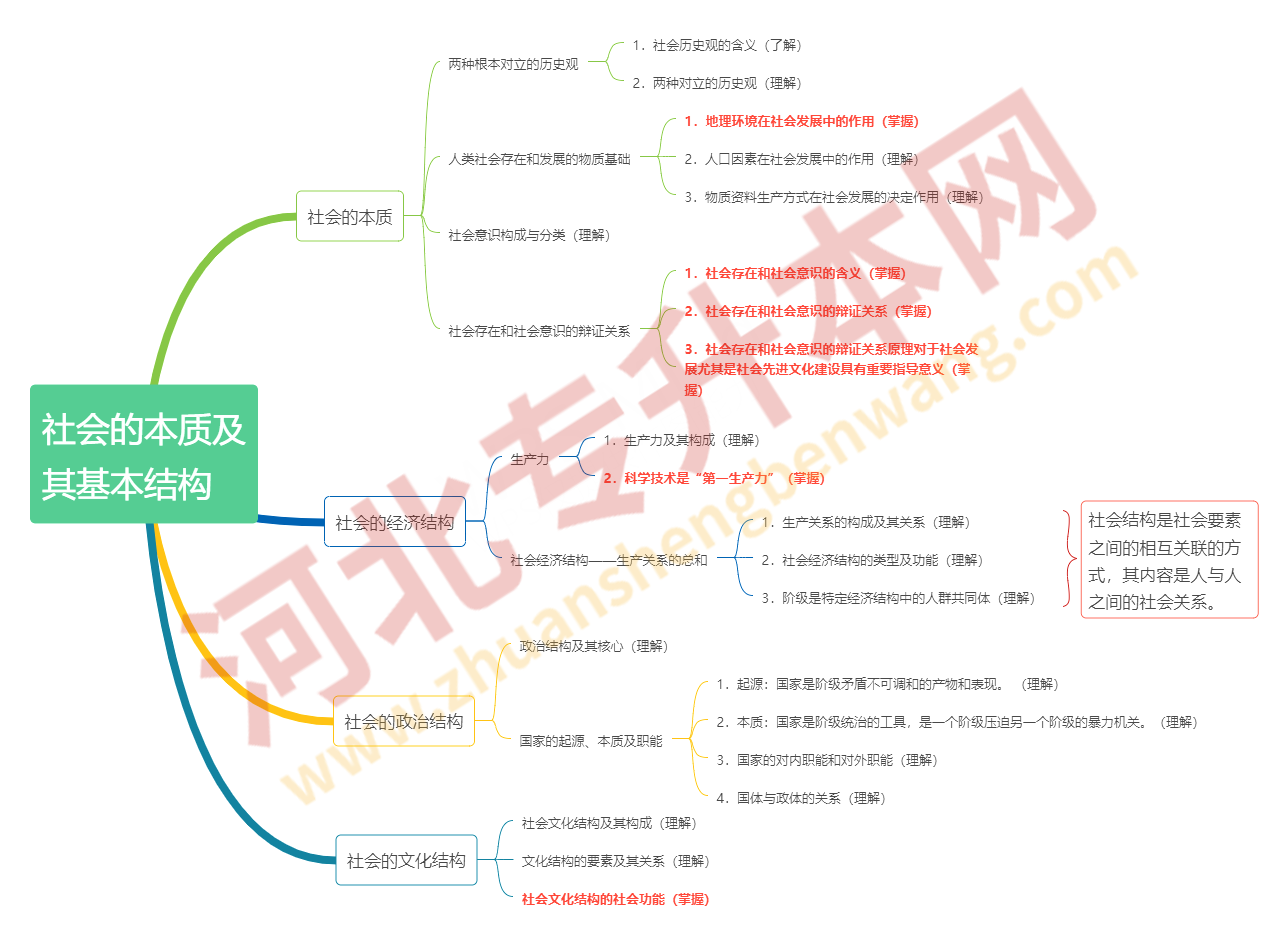 社会的本质及其基本结构 1.png