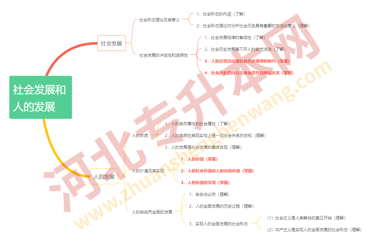 社会发展和人的发展   1.png